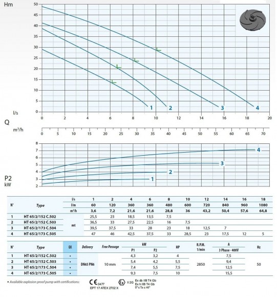 Bomba sumergible para aguas residuales Dreno H2 HT-EX 65/2/152 C.503 con impulsor de dos canales Bomba sumergible para aguas residuales Dreno H2 HT-EX 65/2/152 C.503 con impulsor de dos canales
