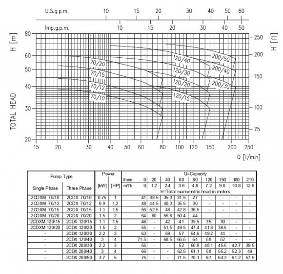 Pumpe Ebara 2CDX 70/12, 380V Pumpe Ebara 2CDX 70/12, 380V