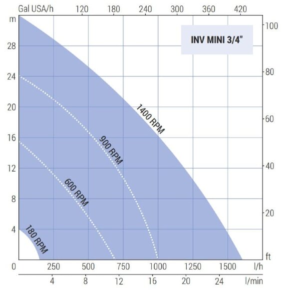 Импеллерный насос LIVERANI INV MINI 3/4" NR TF 0,56 кВт, 180-1400 об/мин, 380В с частотником, пультом дистанционного управления (15 м), на тележке Импеллерный насос LIVERANI INV MINI 3/4" NR TF 0,56 кВт, 180-1400 об/мин, 380В с частотником, пультом дистанционного управления (15 м), на тележке