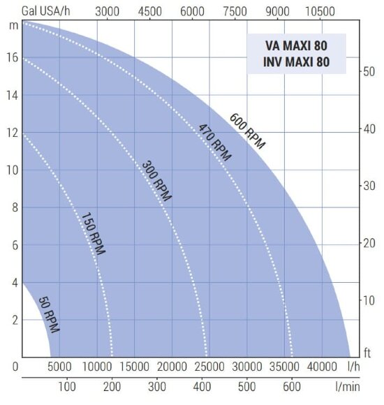 Pompe à impulseur pour de miel, de sucre liquide et de sirop LIVERANI VA MAXI 80 NR TF 4kW, 150-600tr/min, 380V avec variateur Pompe à impulseur pour de miel, de sucre liquide et de sirop LIVERANI VA MAXI 80 NR TF 4kW, 150-600tr/min, 380V avec variateur