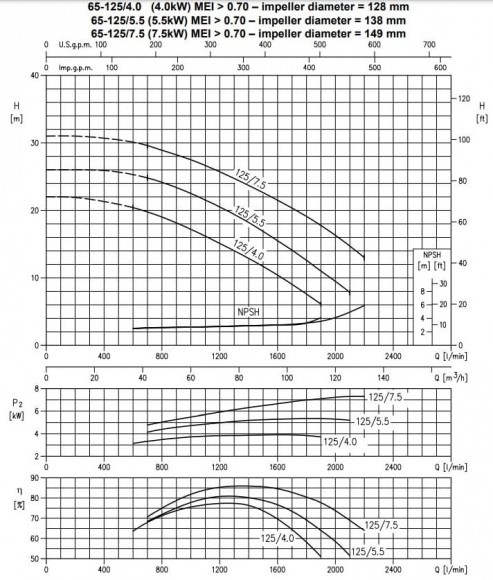 Monoblokowa pompa odśrodkowa 3DS/I 65-125/5,5