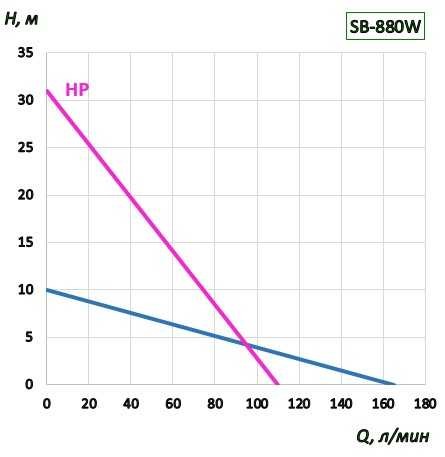 Насос для бочек BTS-SB-880W+PTFE-HP-1000mm (с постоянной скоростью)