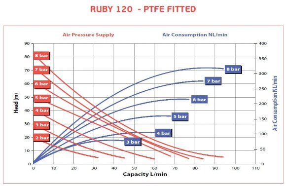 Насос пневматичний мембранний AlphaDynamic RUBY 120S-P-TST-T Насос пневматичний мембранний AlphaDynamic RUBY 120S-P-TST-T