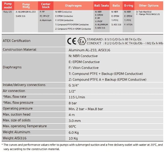 Насос пневматичний мембранний AlphaDynamic RUBY 120S-P-TST-T Насос пневматичний мембранний AlphaDynamic RUBY 120S-P-TST-T