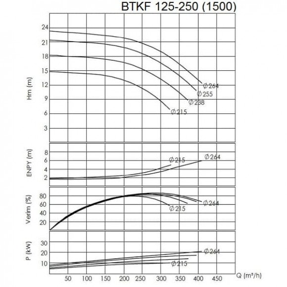 BTKF 125-250 Насос консольний одноступінчатий (1500) BTKF 125-250 Насос консольний одноступінчатий (1500)