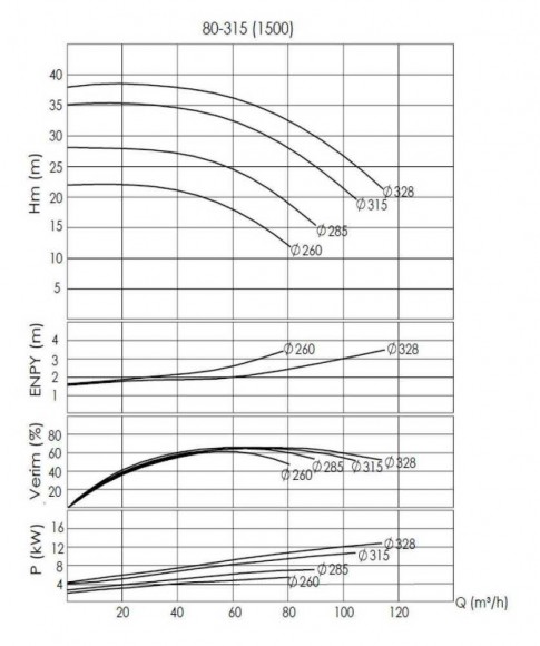 BTKF-I 80-315, 11 kW - unidad de bomba en línea (1500) BTKF-I 80-315, 11 kW - unidad de bomba en línea (1500)
