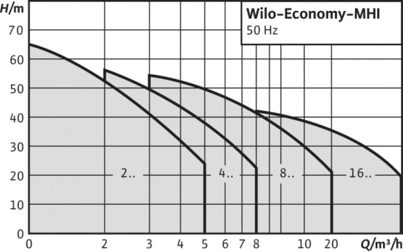 WILO MHI403-1/E/1-230-50-2 насос  многоступенчатый для водоснабжения WILO MHI403-1/E/1-230-50-2 насос  многоступенчатый для водоснабжения