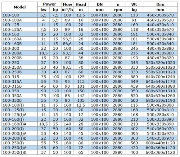 IRG BGL 100-160(I) (160/32), 22kW, 2880 odśrodkowa pompa pionowa IRG BGL 100-160(I) (160/32), 22kW, 2880 odśrodkowa pompa pionowa