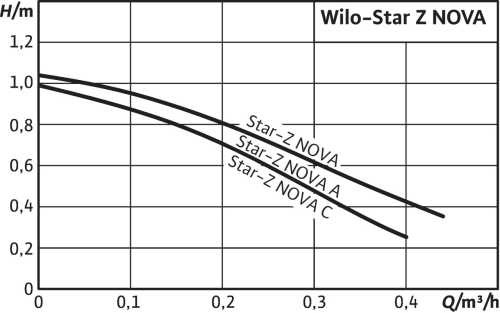 WILO Star-Z NOVA (ROW) циркуляционный бессальниковый насос для ГВС WILO Star-Z NOVA (ROW) циркуляционный бессальниковый насос для ГВС