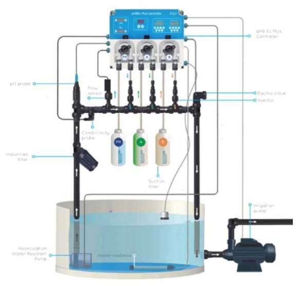 Гидропоника, гидропоническая система PROSYSTEM AQUA с контроллером pH&EC Plus, 0–4 л/ч (насос для регулирования pH и 3 насоса для удобрений)