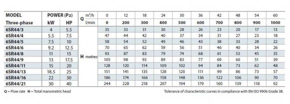 Bomba de pozo Pedrollo 6SR44/8