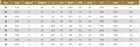 Sprinkler for irrigation ATOM28 ECO-NPT