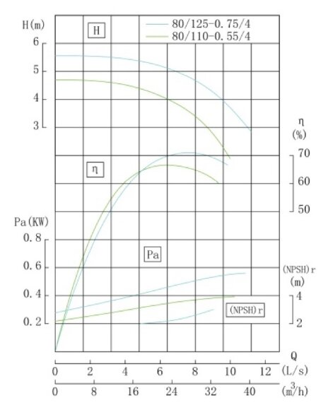 TKW 80/110-0.55/4 (22/3,8), 0,55 kW, 1450 насос центробежный горизонтальный TKW 80/110-0.55/4 (22/3,8), 0,55 kW, 1450 насос центробежный горизонтальный