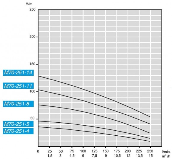 Pompe de forage submersible M70-251-11, 380V Pompe de forage submersible M70-251-11, 380V
