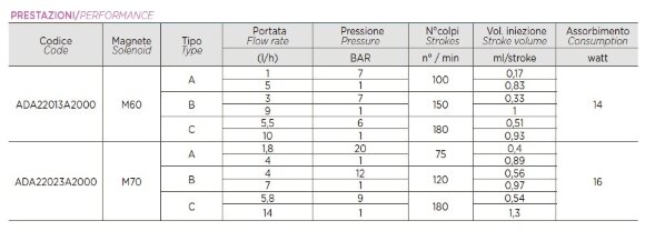 Насос-дозатор PDE HC200+ MULTIFUNCTION M70 240V PVDF-CE-DT + SP. SCHUKO, 1,8-14 л/год, 20-1 бар
