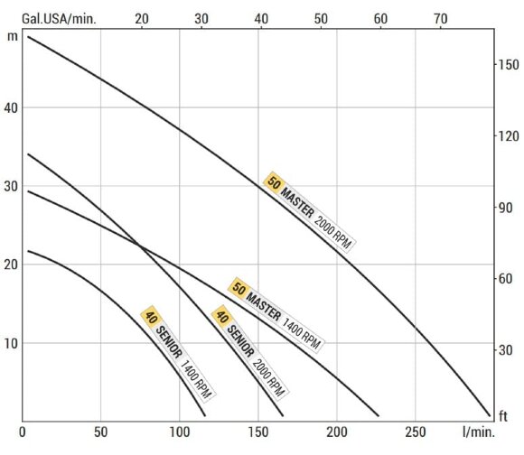 Flüssigkeitsringpumpe zum Entleeren von Bilgen, LIVERANI LALX 50, 230 l/min, Bronze, Zapfwellenantrieb Flüssigkeitsringpumpe zum Entleeren von Bilgen, LIVERANI LALX 50, 230 l/min, Bronze, Zapfwellenantrieb
