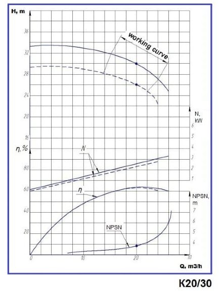 Насосный агрегат К20/30, 5,5kW, 3000, на раме