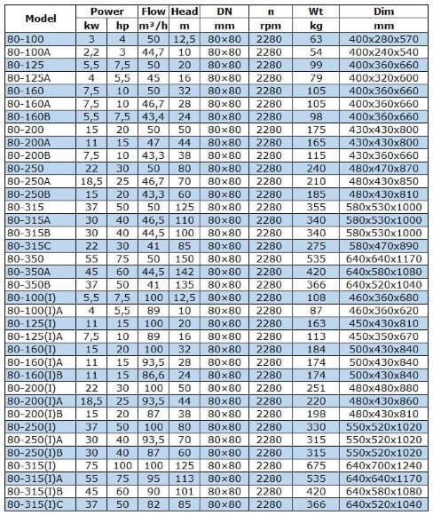BGW 80-250(I)A (93,5/70), 30kW, 2880 насос центробежный горизонтальный BGW 80-250(I)A (93,5/70), 30kW, 2880 насос центробежный горизонтальный