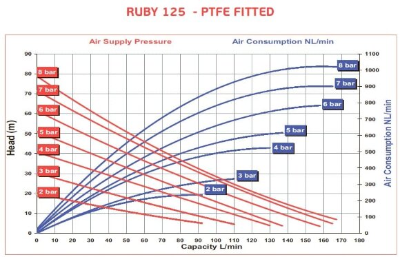 Насос пневматичний мембранний AlphaDynamic RUBY 125S-P-TST-T Насос пневматичний мембранний AlphaDynamic RUBY 125S-P-TST-T