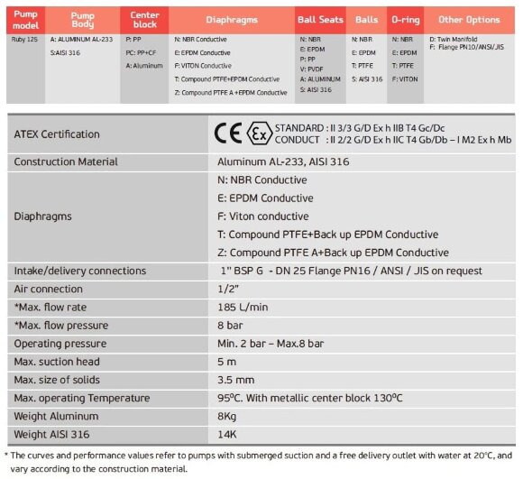 Насос пневматичний мембранний AlphaDynamic RUBY 125S-P-TST-T Насос пневматичний мембранний AlphaDynamic RUBY 125S-P-TST-T
