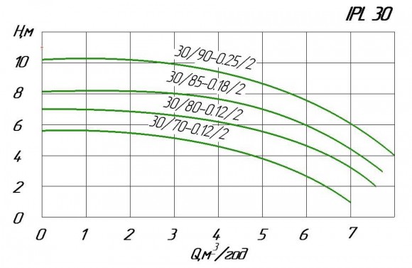 Pompe de circulation en ligne WILO IPL 30/85-0.18/2 pour installations de chauffage