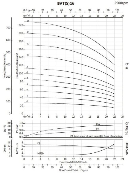 BVS 16-16, 15 kW, AISI 304, Ex насос многоступенчатый