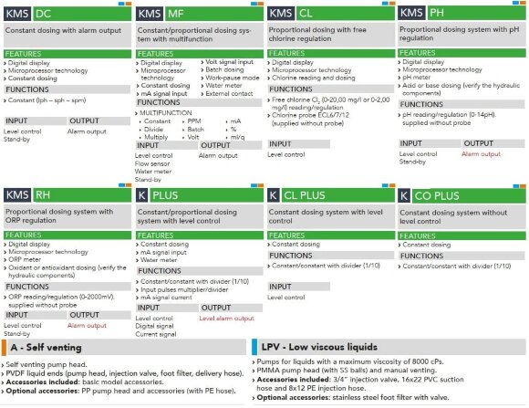 Magnetdosierpumpe EMEC K PLUS LPV für niedrigviskose Flüssigkeiten, 2–18 l/h, 18–2 bar