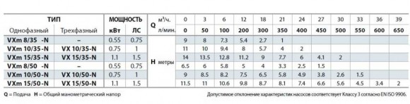 Насос фекальный Pedrollo VXm 10/50 Насос фекальный Pedrollo VXm 10/50