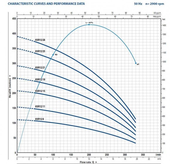 Bomba de pozo Pedrollo 6SR12/15 Bomba de pozo Pedrollo 6SR12/15