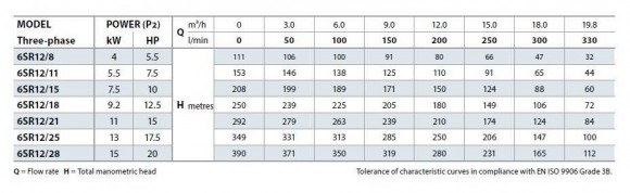 Bomba de pozo Pedrollo 6SR12/15 Bomba de pozo Pedrollo 6SR12/15
