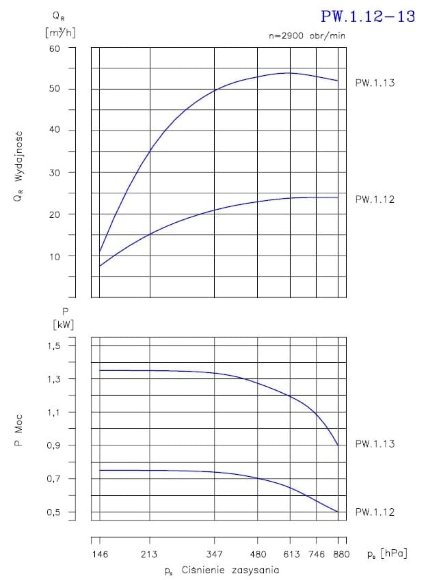 PW.1.12.1.1100 вакуумный одноступенчатый насос PW.1.12.1.1100 вакуумный одноступенчатый насос