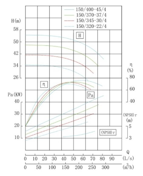 TKHWB 150/400-45/4 (200/50), 45 kW, AISI 304, 1480, Ex насос нержавеющий горизонтальный