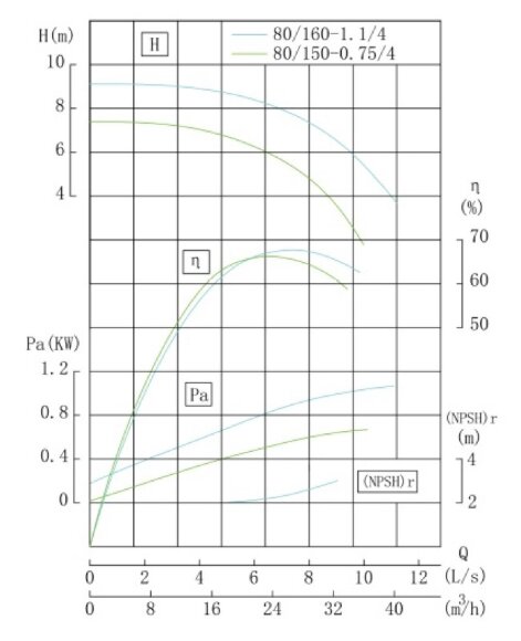 TKW 80/160-1.1/4 (25/8), 1,1 kW, 1450 насос центробежный горизонтальный TKW 80/160-1.1/4 (25/8), 1,1 kW, 1450 насос центробежный горизонтальный