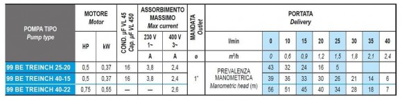 Submersible borehole pump 3 inch 99 BE TREINCH 40-15, 380V