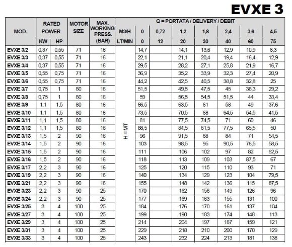 Многоступенчатый насос EVXE 3/7, 0,75 кВт, 4,5 м3/ч, 51,5м, 380V/T, AISI 304 (EBARA EVM)