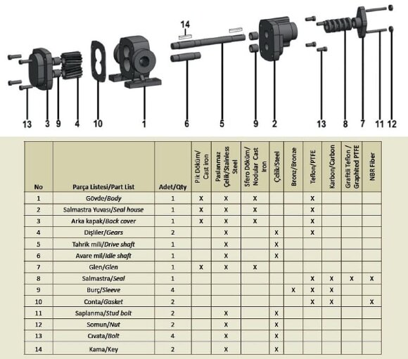 Zahnradpumpe für zähflüssige Produkte EMSE EDP 1050, DN100, 50 m3/h, 3 bar (30 Meter), 11 kW, 1000 U/min, Gussgehäuse Zahnradpumpe für zähflüssige Produkte EMSE EDP 1050, DN100, 50 m3/h, 3 bar (30 Meter), 11 kW, 1000 U/min, Gussgehäuse
