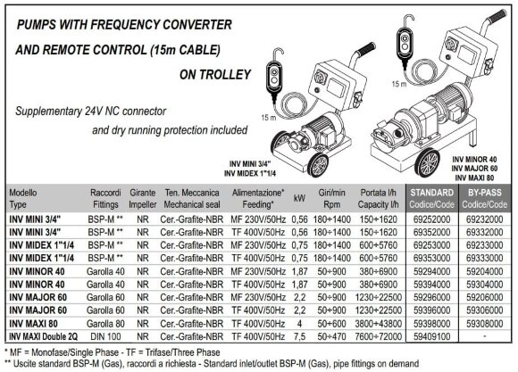 Импеллерный насос LIVERANI INV MINI 3/4" NR MF 0,56 кВт, 180-1400 об/мин, 220В с частотником, пультом дистанционного управления (15 м), на тележке Импеллерный насос LIVERANI INV MINI 3/4" NR MF 0,56 кВт, 180-1400 об/мин, 220В с частотником, пультом дистанционного управления (15 м), на тележке
