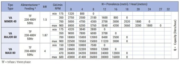 Импеллерный насос для хлебной закваски LIVERANI VA MAJOR 60 +BY-PASS NR TF 1,87 кВт, 175-900 об/мин, 380В с вариатором Импеллерный насос для хлебной закваски LIVERANI VA MAJOR 60 +BY-PASS NR TF 1,87 кВт, 175-900 об/мин, 380В с вариатором