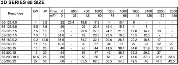 Monobloc centrifugal pump 3DS/M 65-160/7,5 Monobloc centrifugal pump 3DS/M 65-160/7,5