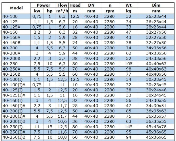 BGWB 40-200A (5,9/44), 3kW, 2880, Ех насос центробежный горизонтальный BGWB 40-200A (5,9/44), 3kW, 2880, Ех насос центробежный горизонтальный