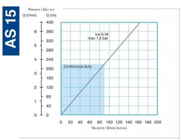 Bomba de manguera para coagulante FLUIMAC HELIOS AS 15 FX 228 l/h, 0,18 kW, 93 rpm