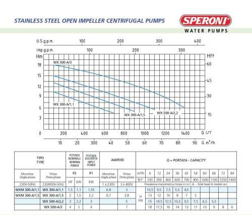 Центробежный насос Speroni WX 300-A/1,1 Центробежный насос Speroni WX 300-A/1,1