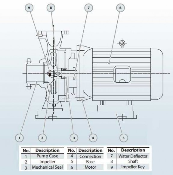 BGWH 40-100 (6,3/12,5), 0,75kW, 2880 - насос нержавеющий горизонтальный BGWH 40-100 (6,3/12,5), 0,75kW, 2880 - насос нержавеющий горизонтальный