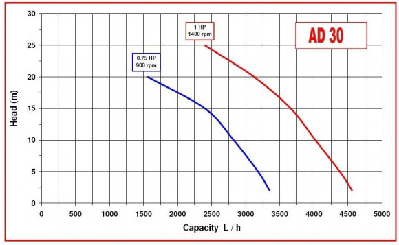 Pumpe für Shampoo, Lotion AlphaDynamic AD30/01/TR 0,55 kW Impeller  fahrbar Pumpe für Shampoo, Lotion AlphaDynamic AD30/01/TR 0,55 kW Impeller  fahrbar