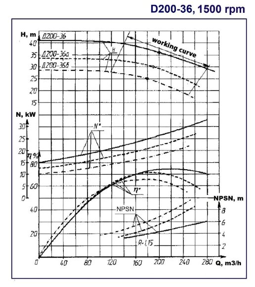 Pompy dwustrumieniowe D200-36b, 1500, bez silnika Pompy dwustrumieniowe D200-36b, 1500, bez silnika