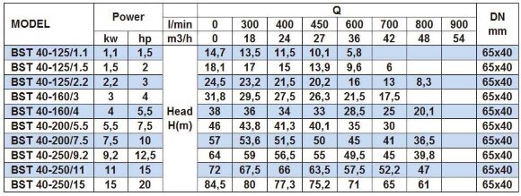 Насос центробежный моноблочный BST 40-250/11, 3000 Насос центробежный моноблочный BST 40-250/11, 3000