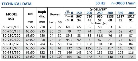 Дизельна насосна станція пожежогасіння BSD 50-250/185 Дизельна насосна станція пожежогасіння BSD 50-250/185