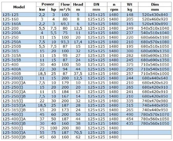 IRG BGL 125-500(I)A (187/70.5), 55kW, 1480 pompe centrifuge verticale IRG BGL 125-500(I)A (187/70.5), 55kW, 1480 pompe centrifuge verticale