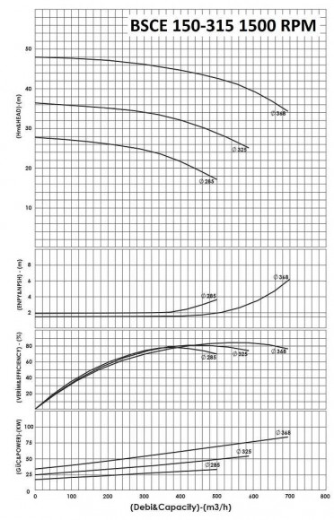 BSCE 150-315(1500) - насос двостороннього входу без двигуна