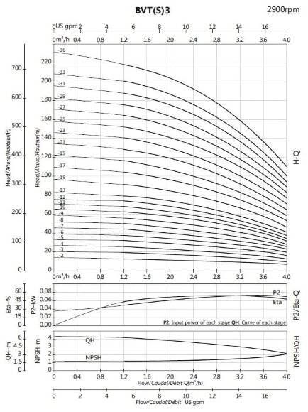 Многоступенчатый насос BVS 3-5, 0,37 kW, AISI 304 Многоступенчатый насос BVS 3-5, 0,37 kW, AISI 304